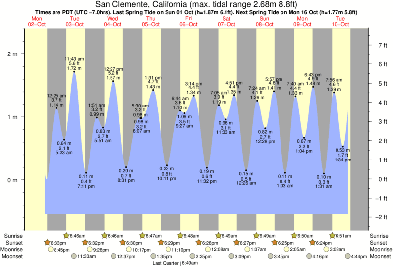 San Clemente Tide Chart