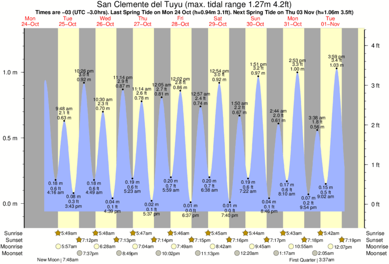 San Clemente Tide Chart