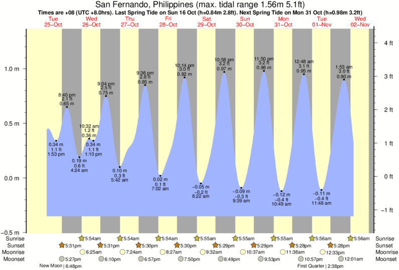 La Tide Chart