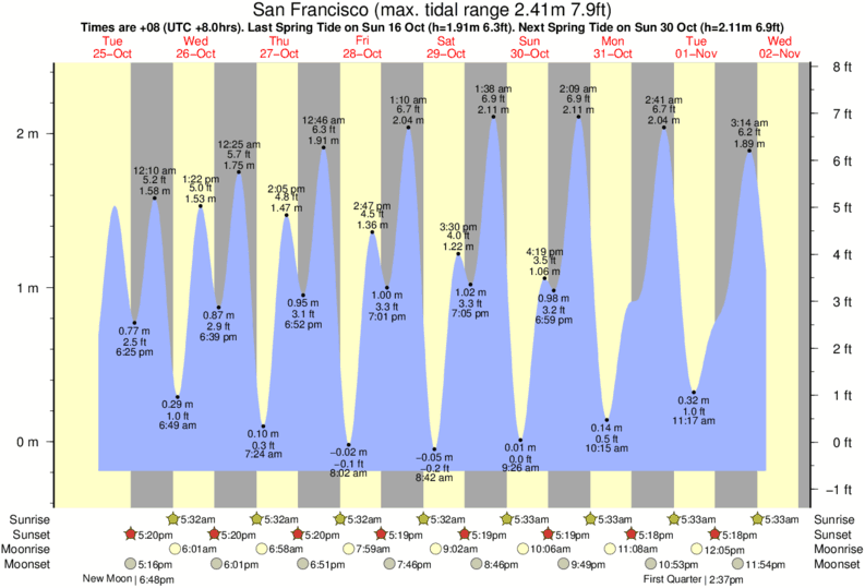 San Francisco Tide Chart 2018