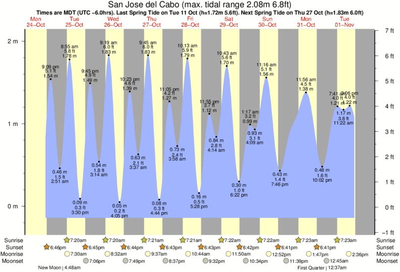 Ocean Isle Tide Chart 2018