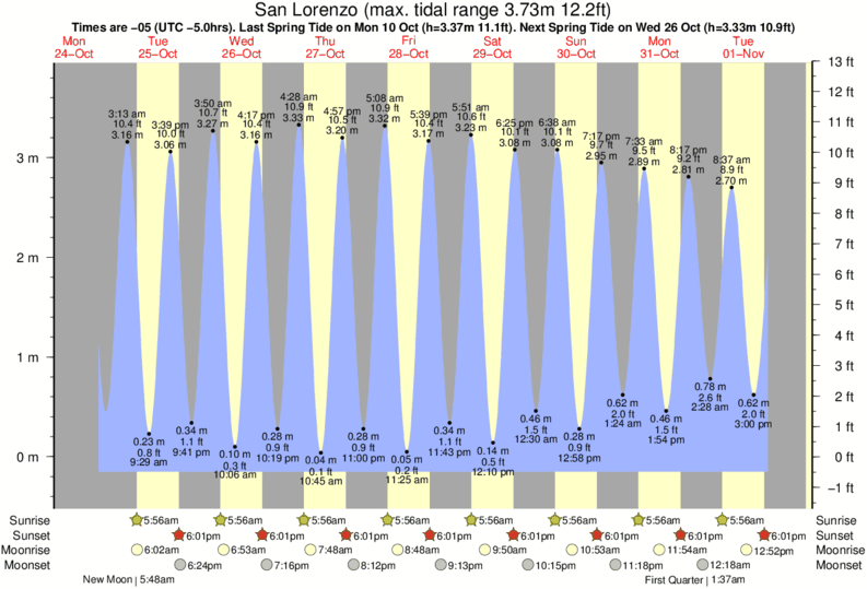 Fiji Tide Chart