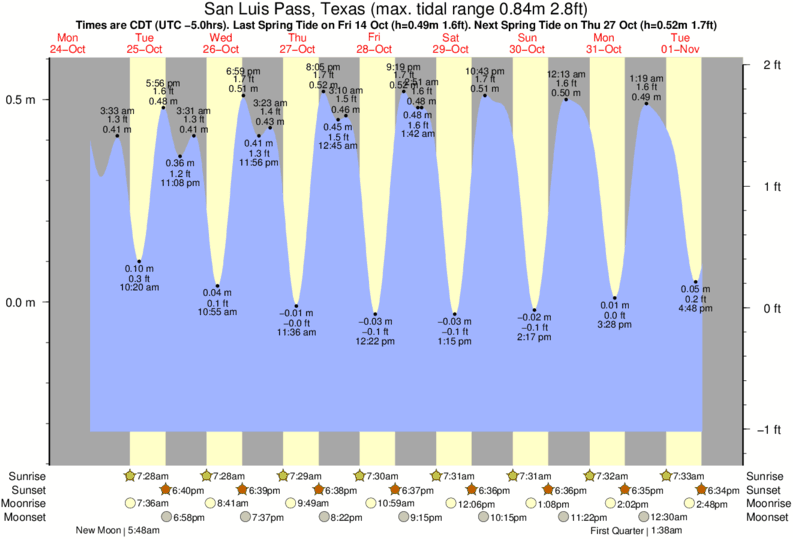 Tide Chart San Luis Pass