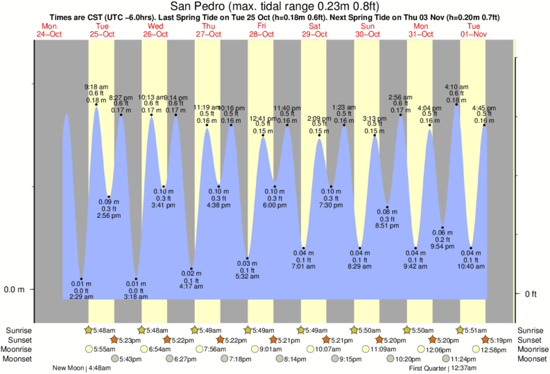 San Pedro Belize Tide Chart