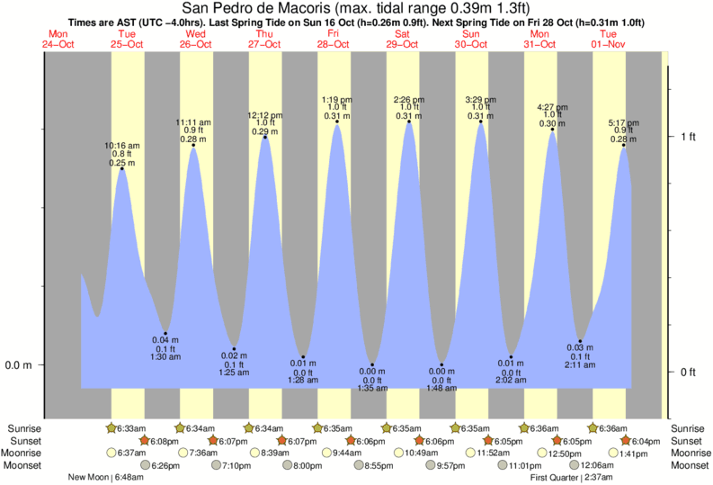 San Pedro Belize Tide Chart