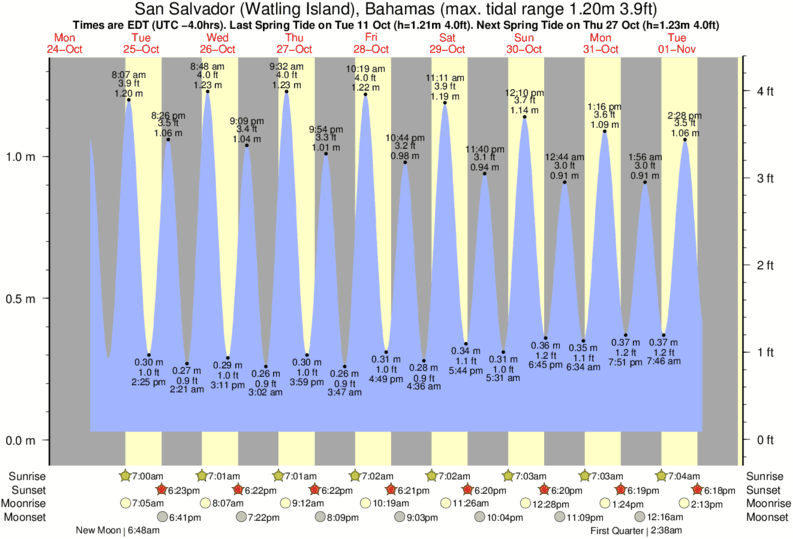 Tide Times and Tide Chart for San Salvador (Watling Island)