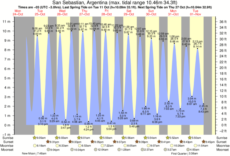 Spanish Banks Vancouver Tide Chart