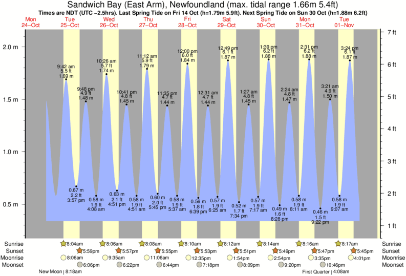 Sandwich Tide Chart 2018