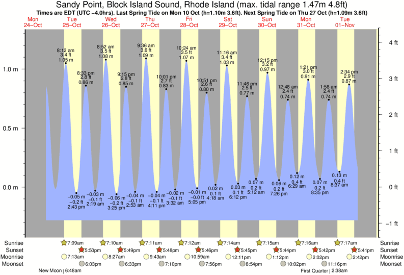 Quonochontaug Pond Tide Chart