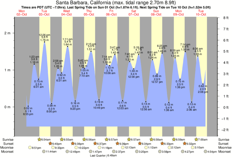 Sb Tide Chart