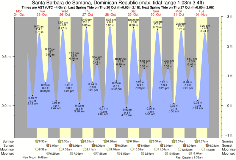 Santa Barbara Tide Chart