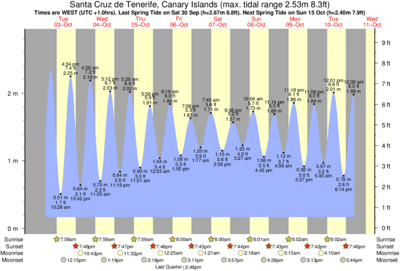 Santa Cruz Tide Chart