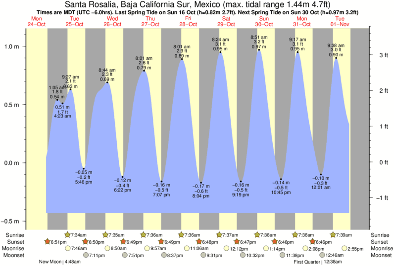 Tide Chart Baja Mexico
