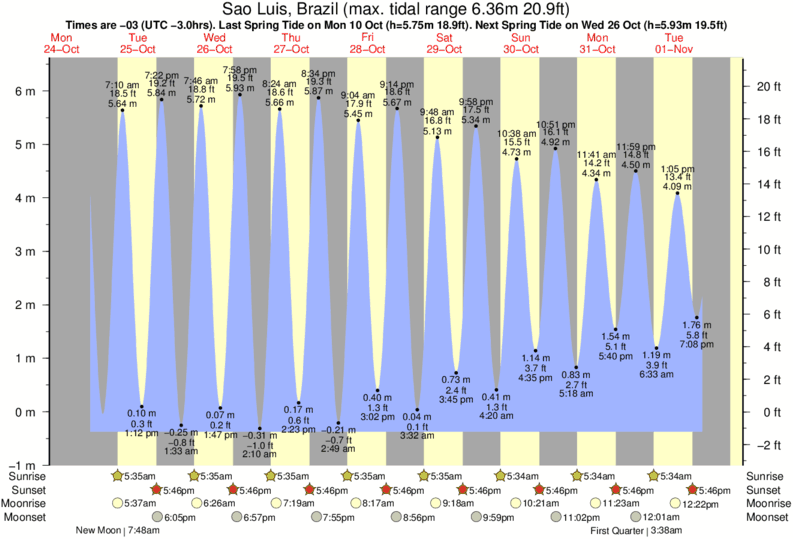 San Francisco Tide Chart 2018