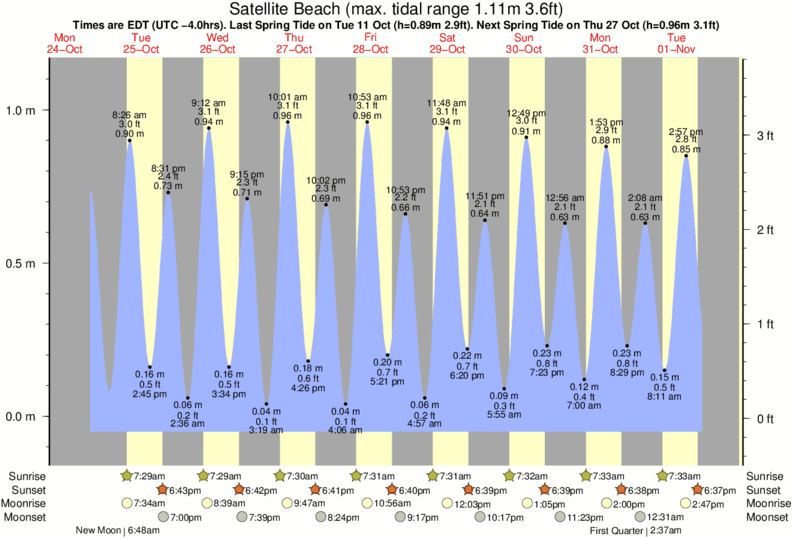 Brevard County Tide Chart