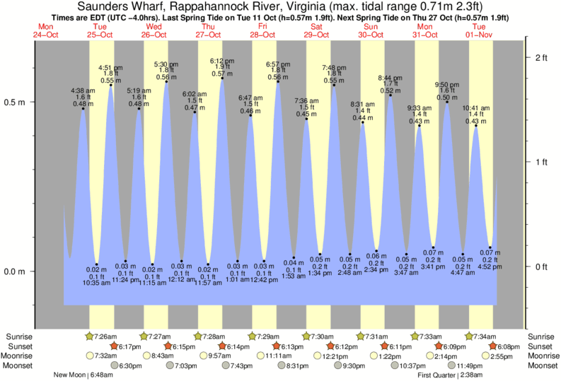 Rappahannock River Tide Chart