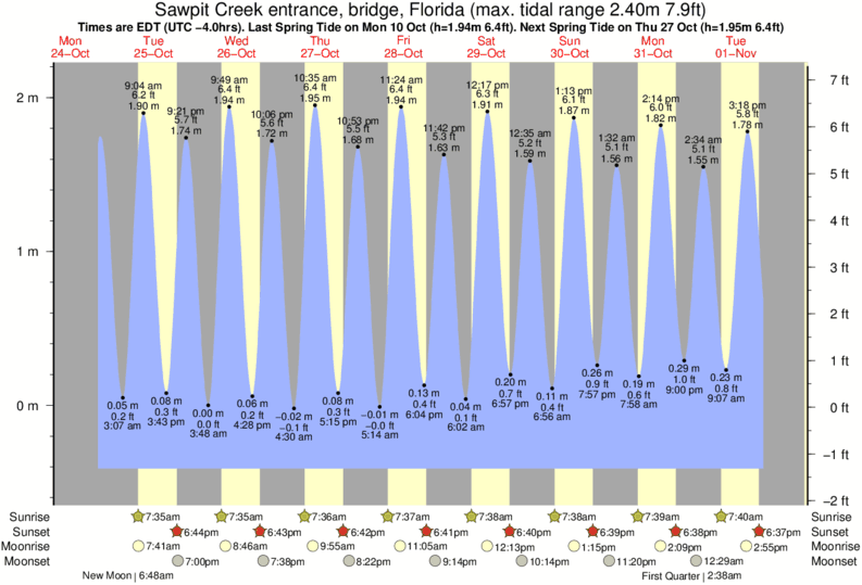 Tide Chart Mayport Naval Station