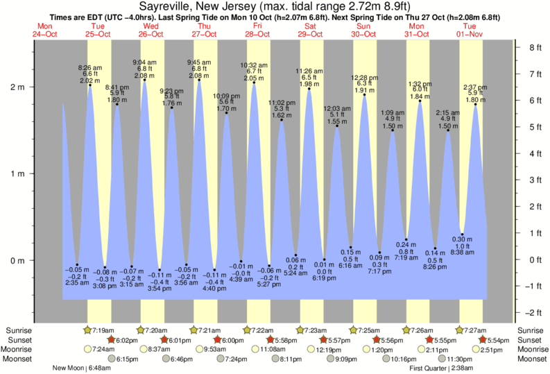 Wildwood Crest Tide Chart