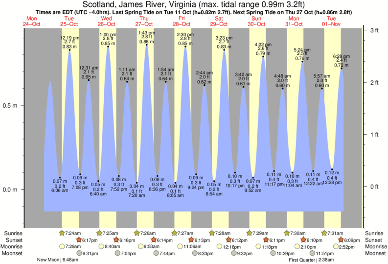 Assateague Tide Chart