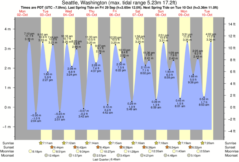 Puget Sound Tide Chart Seattle