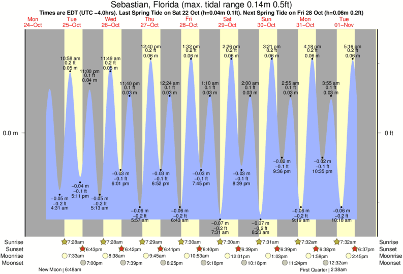 Pass A Grille Tide Chart