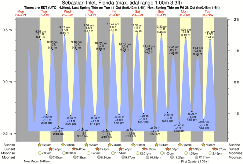 Tide Chart Sebastian Inlet Bridge