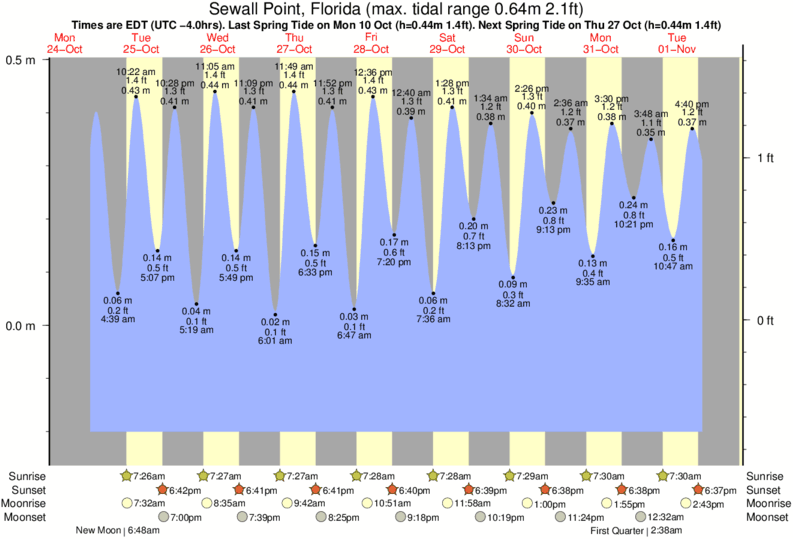 Tide Chart Stuart Fl