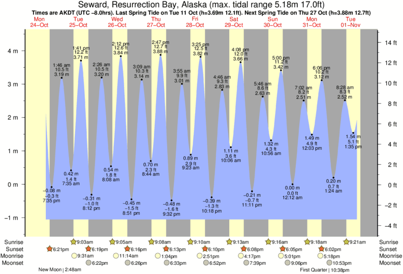 Seward Tide Chart