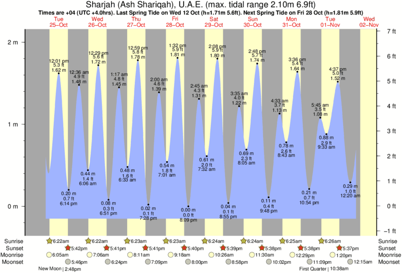 East Bay Tide Chart