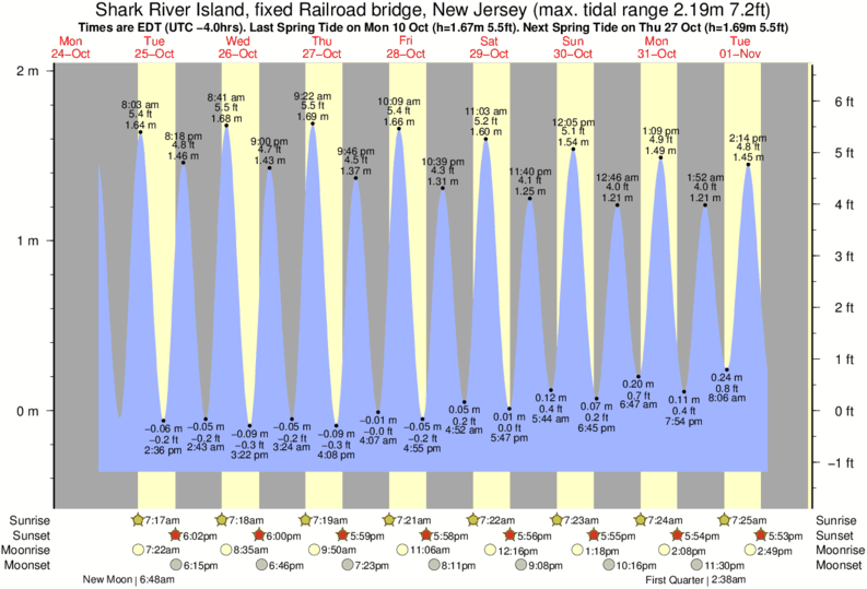 Tide Chart Atlantic City Nj