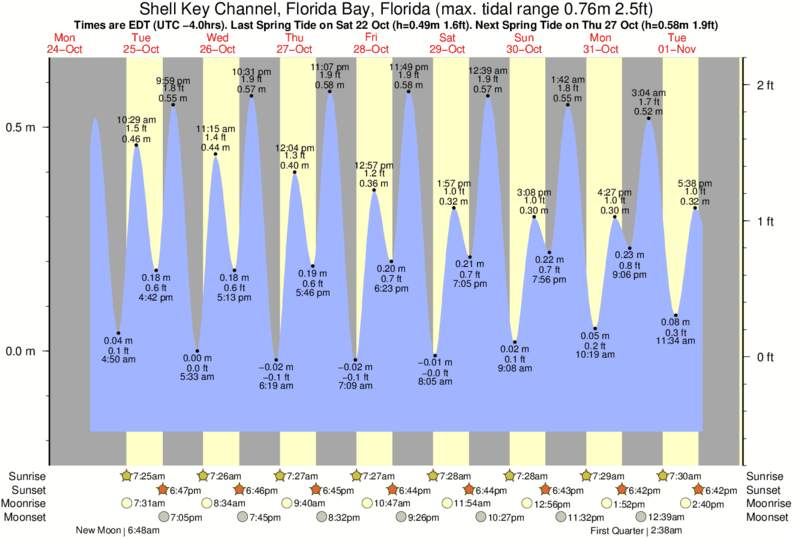 James Bay Tide Chart