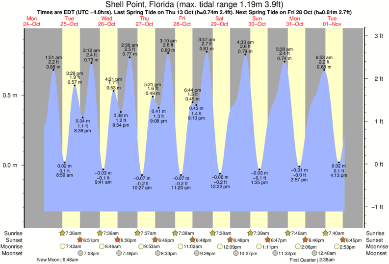 Tide Chart For Shell Point Florida