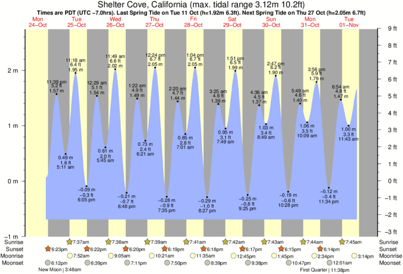 Tide Chart Shelter Cove Ca