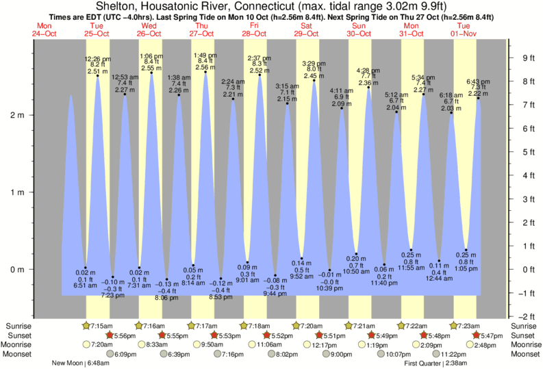 Tide Chart Derby Ct