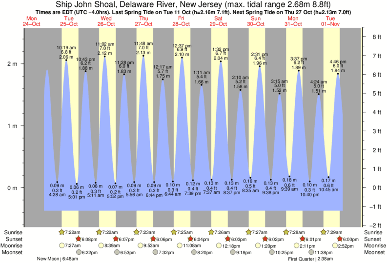 Delaware River High Tide Chart