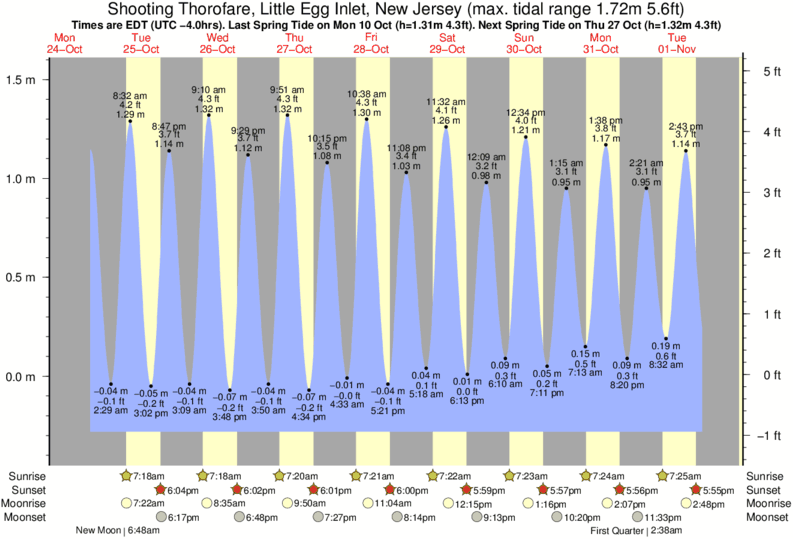 Tide Chart Little Egg Harbor Nj