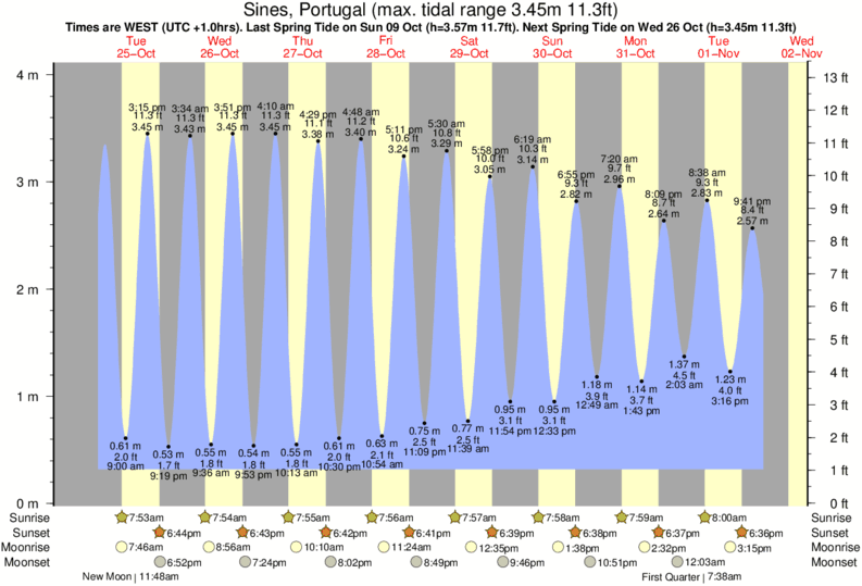 Point Lobos Tide Chart