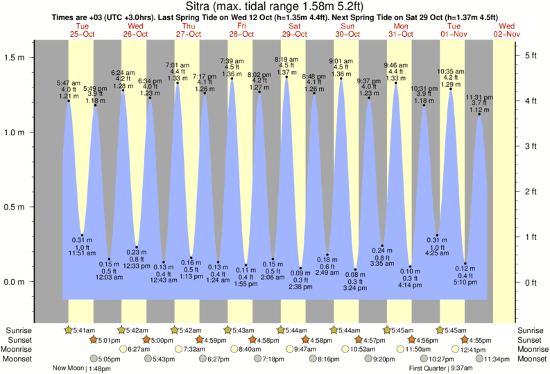 Tide Chart Long Island Sound