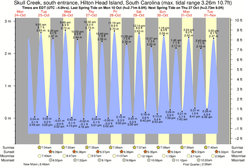 Tide Chart Hilton Head Sc