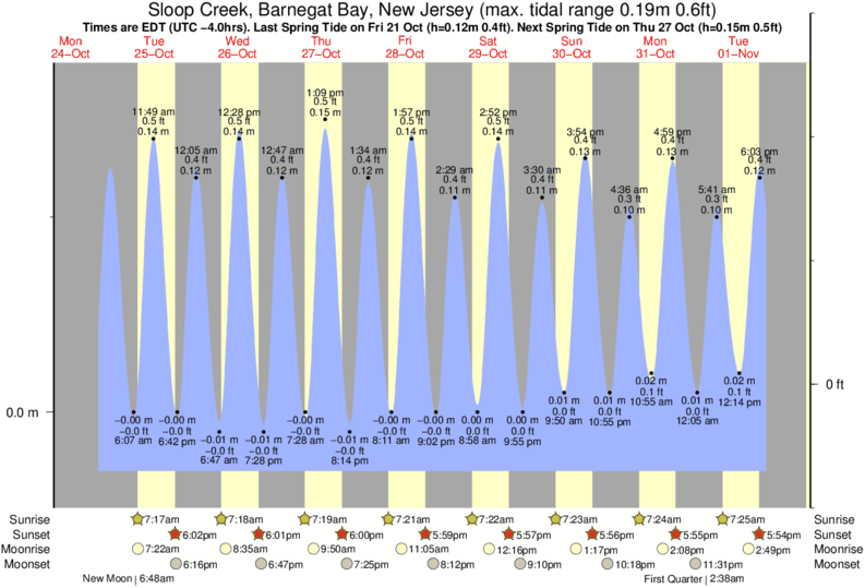 Tide Chart Barnegat Light Nj