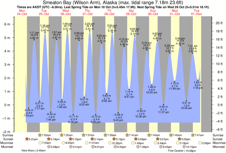 Anchorage Tide Chart