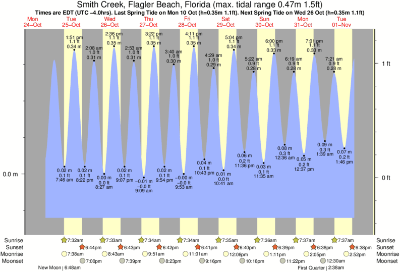 Flagler Beach Fl Tide Chart