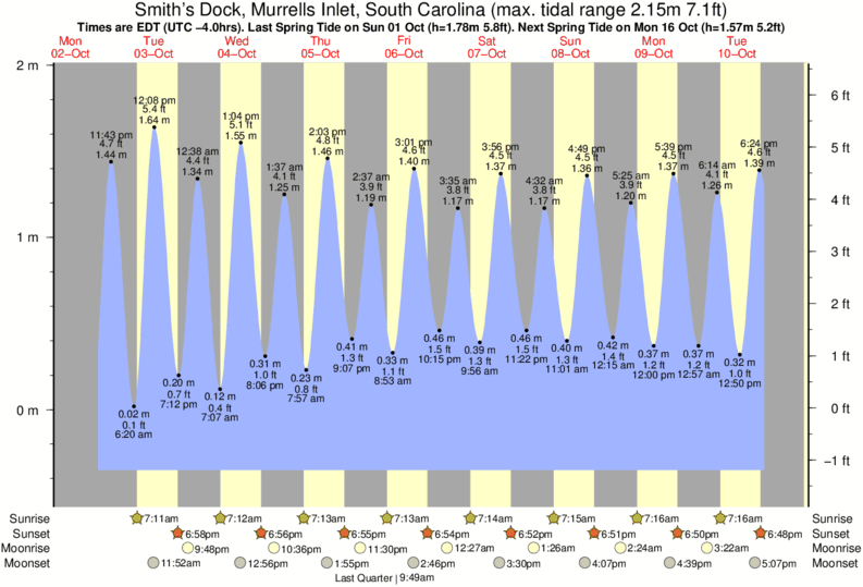 Tide Chart For Murrells Inlet South Carolina