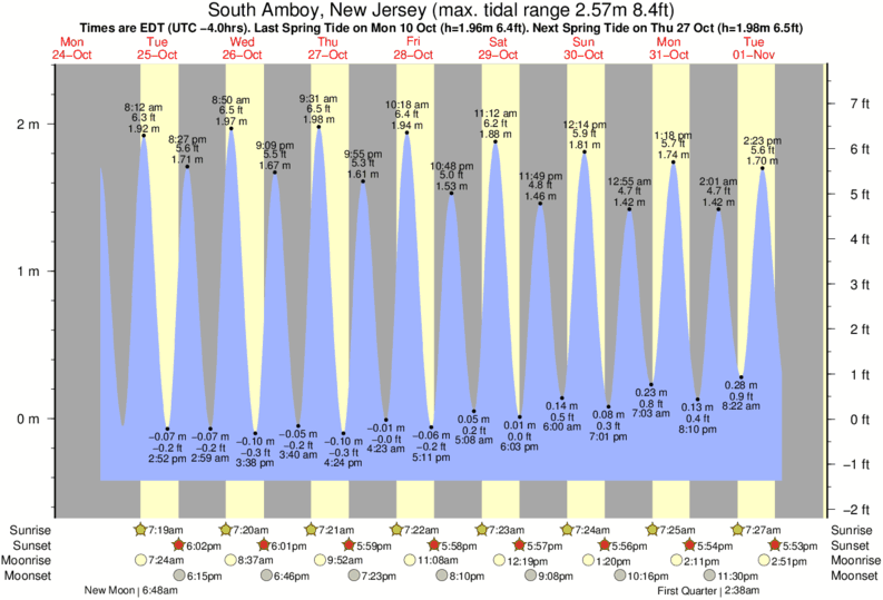 South Amboy Tide Chart