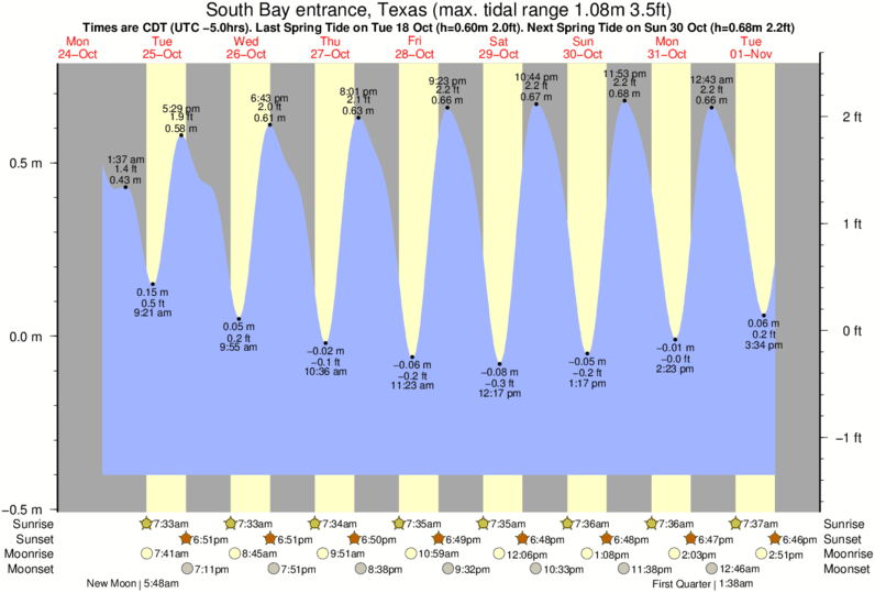 Tide Chart South Padre Island