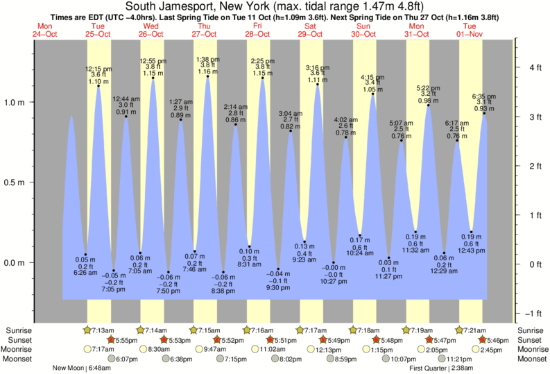 Mamaroneck Tide Chart