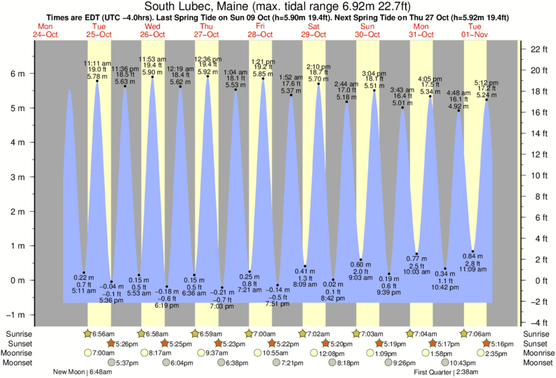 Tide Chart Lubec Maine