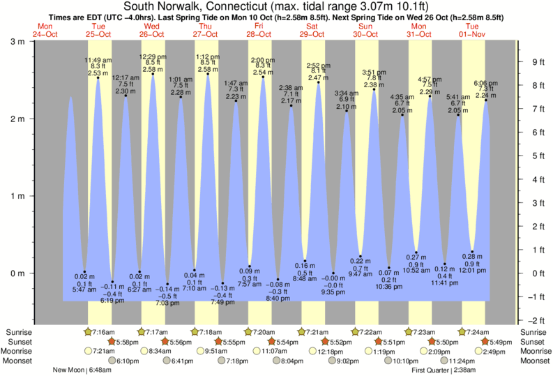 Norwalk Tide Chart