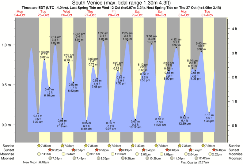 Georgetown Tide Chart