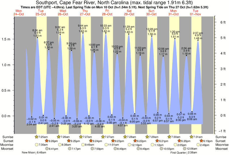 Cape Fear River Tide Chart